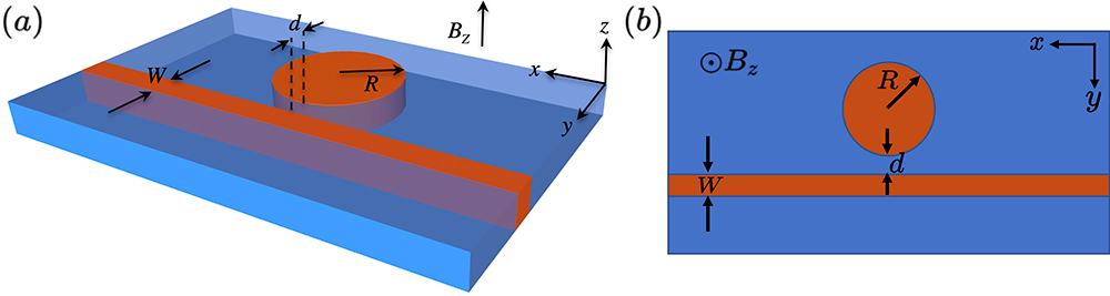 (a) Nanoplasmonic isolator that consists of a cylindrical cavity with radius R placed close to an MDM waveguide with width W. The metal and MO material are shown with blue and orange colors, respectively. The structure is under a static magnetic field in the z direction. (b) Cross-sectional view of the structure at the z = 0 plane.