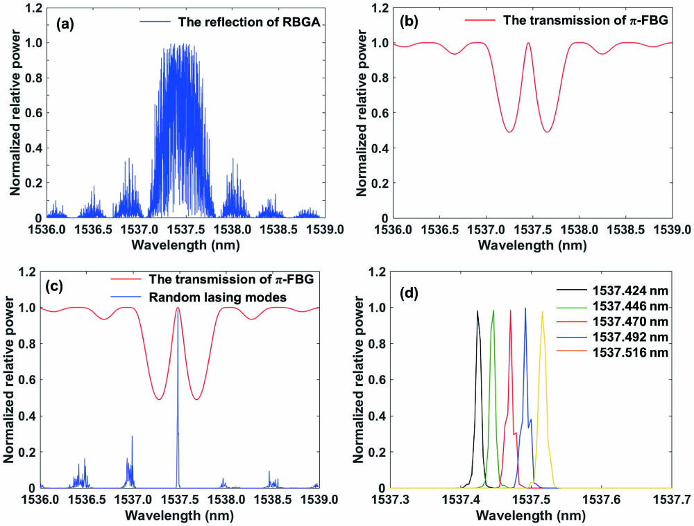 Numerical simulation spectra of the RBGA and π-FBG. (a) Reflection spectrum of the RBGA. (b) Transmission spectrum of the π-FBG. (c) Random lasing modes with multiple gain. (d) Simulation lasing spectra of the WT-RFL.
