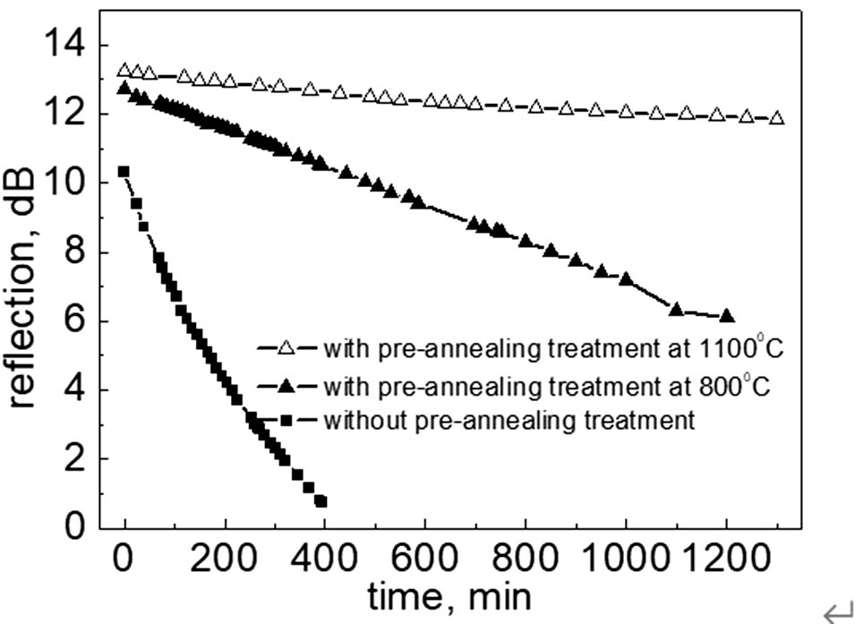 Change in the reflectivity of the type II-IR FBGs inscribed in normal and pre-annealed fibers over a 1300 min period at an annealing temperature of 1200°C[12].