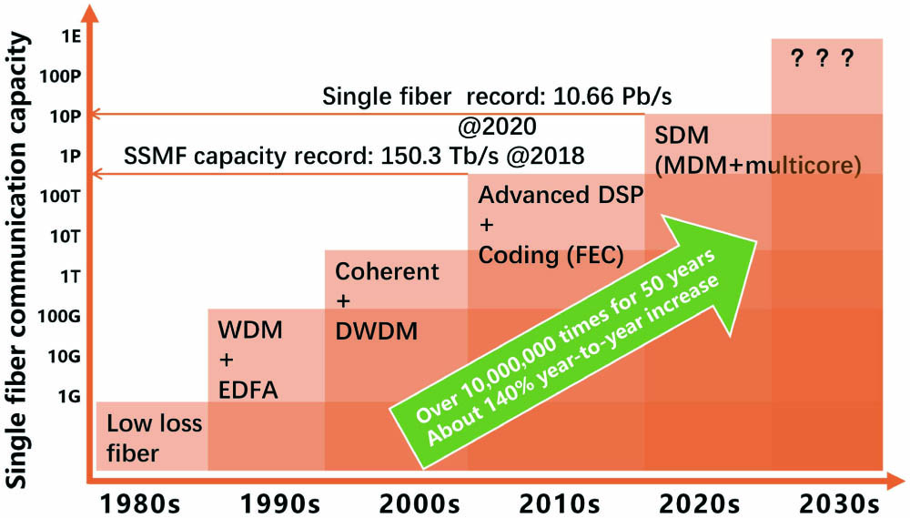 Optical fiber transmission capacity trend with respect to all kinds of enabling technologies.