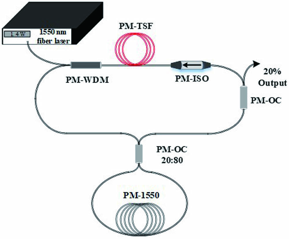 Schematic diagram of the all-PM Tm-doped fiber laser.