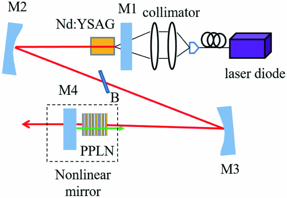 Diagram of mode-locked Nd:YSAG laser (M1, flat mirror; M2, M3, plane-concave mirror; M4, output coupler; B, Brewster polarization plate; dotted rectangle is nonlinear mirror).