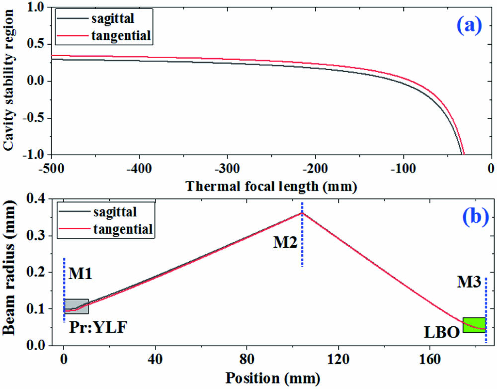 (a) Cavity stability parameter versus thermal focal length of the laser gain medium; (b) beam sizes at different positions of the laser cavity.