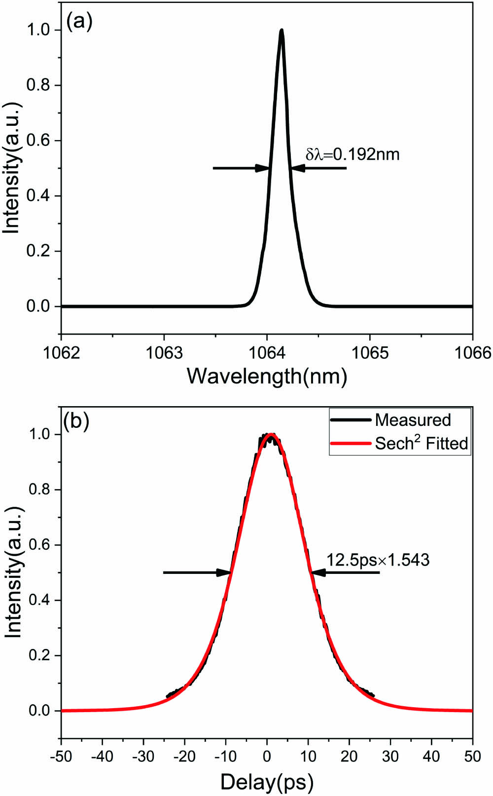 Characterization of the Nd:YVO4 regenerative amplifier. (a) Spectrum and (b) intensity autocorrelation trace.