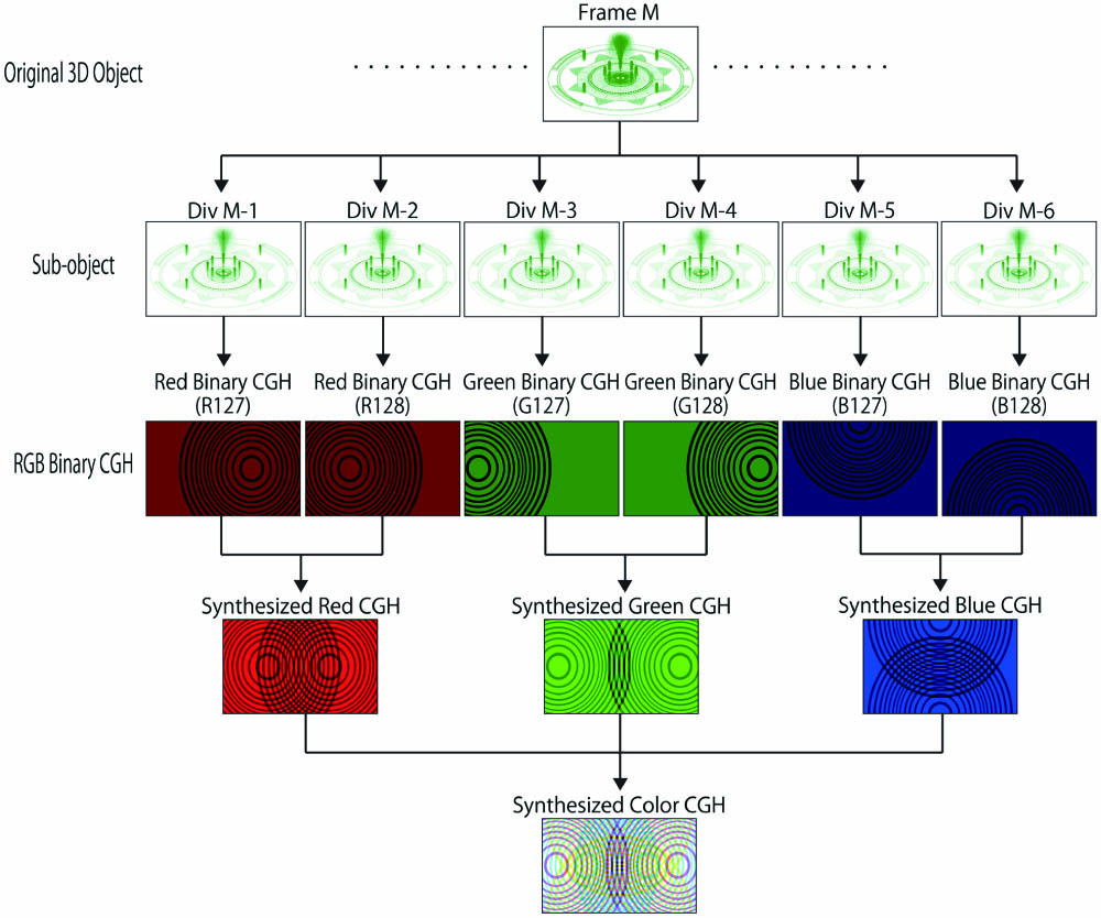Synthesize color CGH for spatiotemporal division multiplexing electroholography.