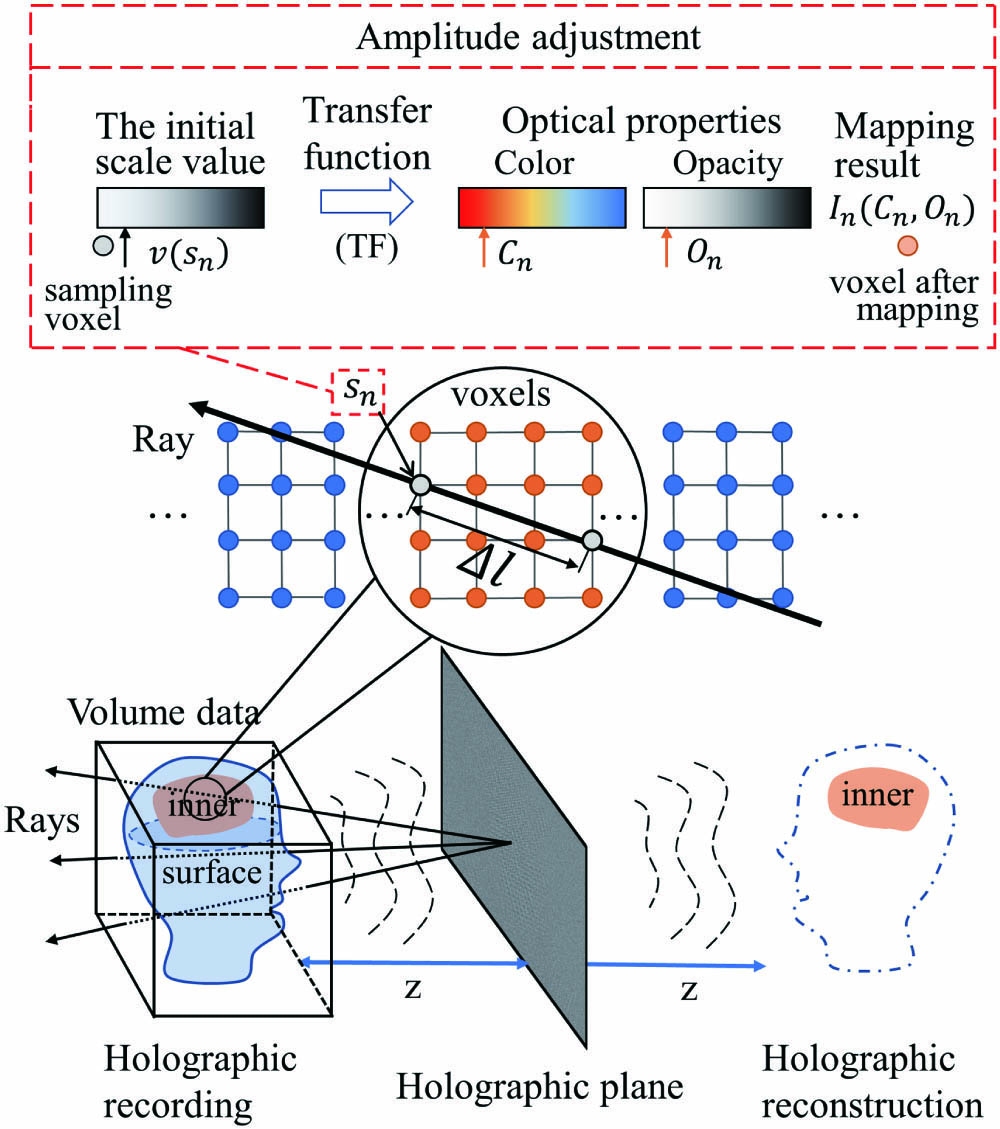 Adjustable ray to optical-wave conversion to generate CGH of volume data.