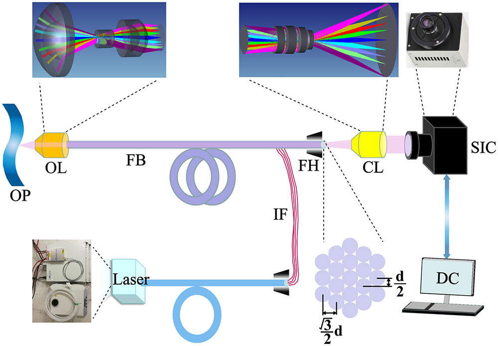 Schematic diagram of the real-time fiber-optic infrared system (RFIS) with a large DOF. OP, objective plane; OL, objective lens; FB, fiber bundle; IF, illuminance fibers; CL, coupling lens; SIC, SWIR camera; DC, display and control.