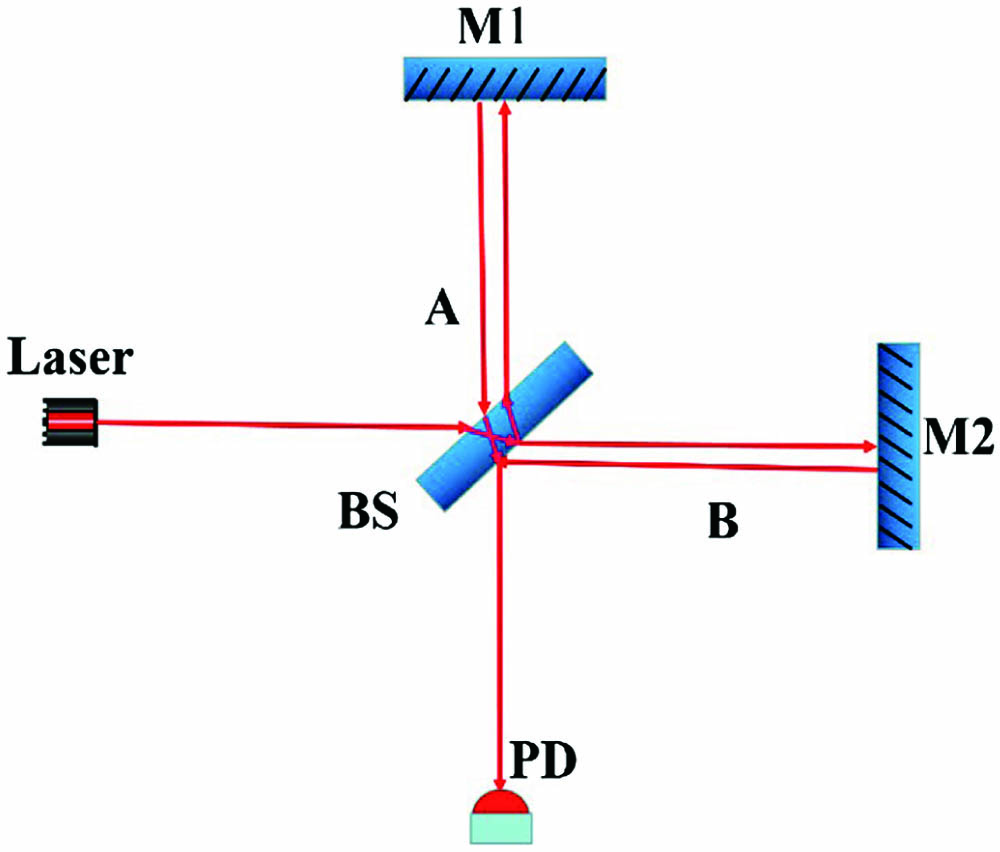 Schematic diagram of the basic Michelson interferometer.