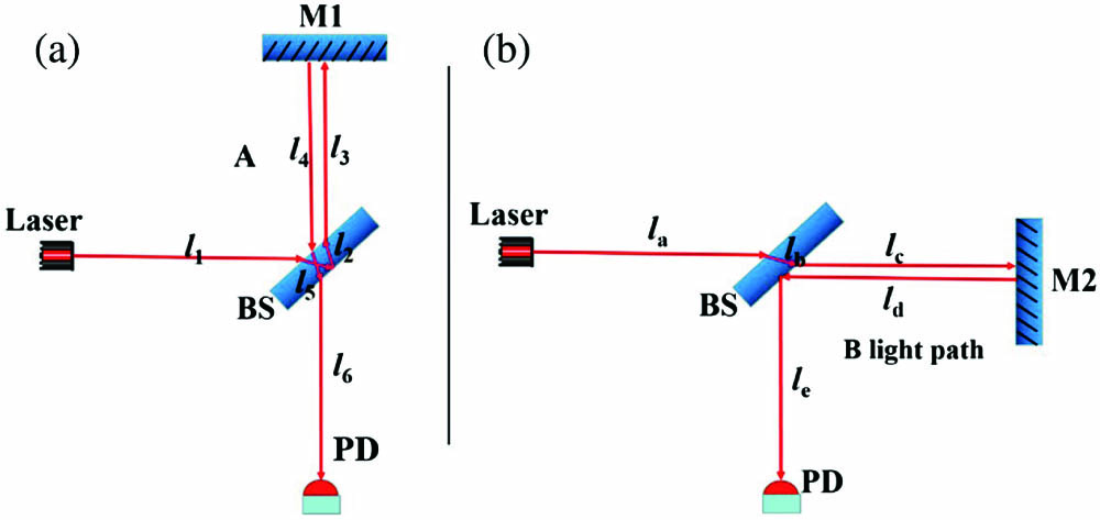 Two interference light paths [(a) light route A and (b) light route B] separated from the Michelson interferometer.