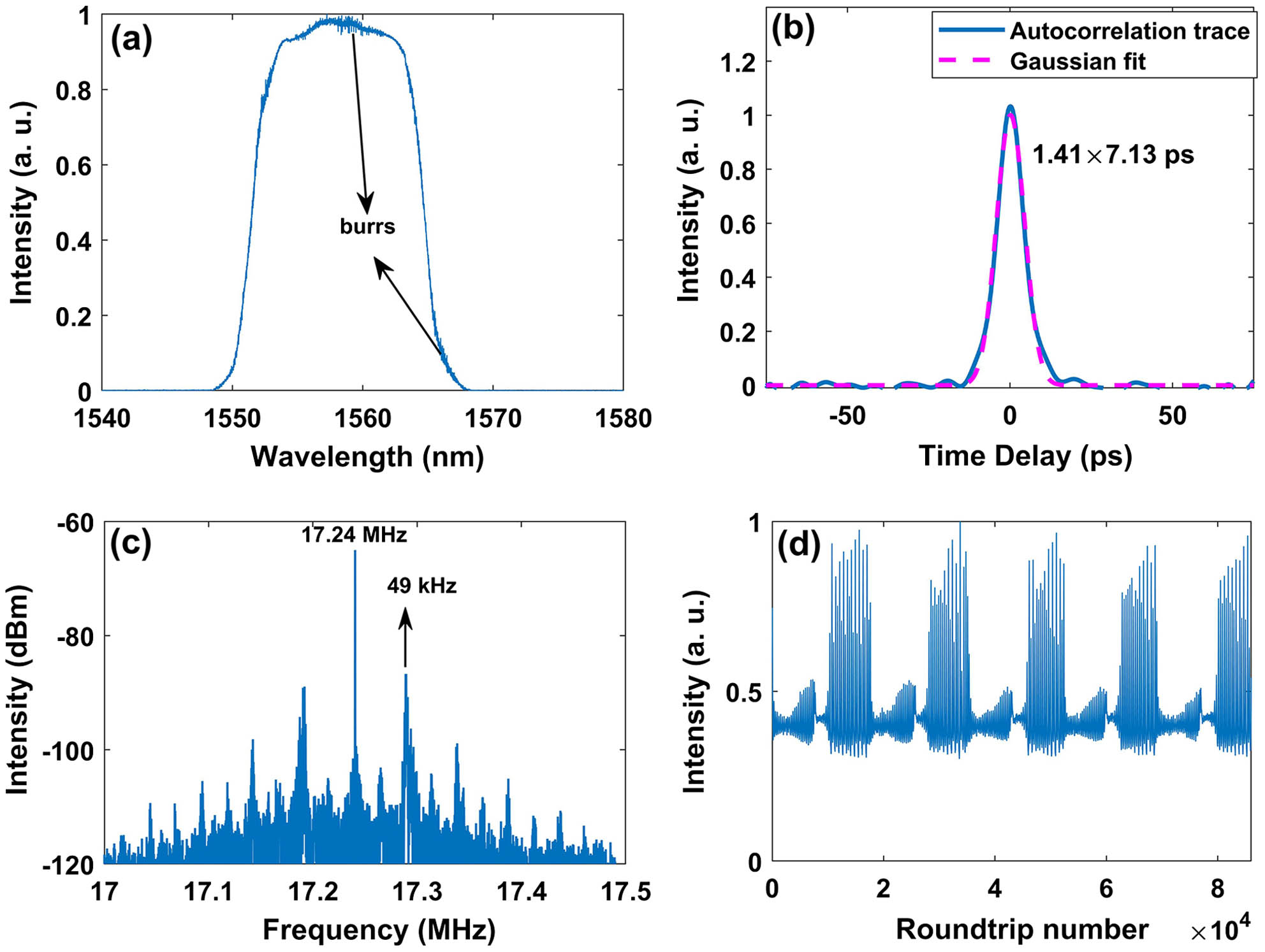 Mode-locking state at the pump power of 25.35 mW. (a) Spectrum measured by OSA, (b) autocorrelation trace, (c) RF spectrum, and (d) peak intensity evolution of the normalized DFT signals over 85,000 RTs.