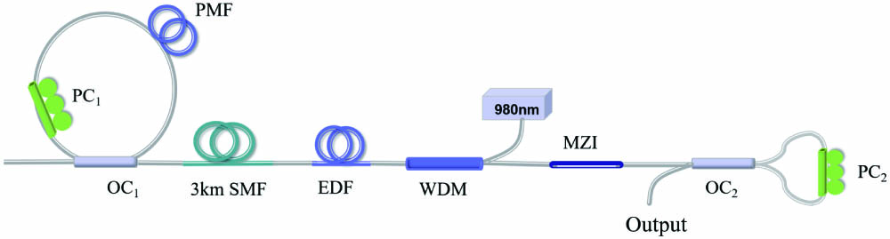 Schematic diagram of the tunable and wavelength interval controlled EDFL using the proposed MZI filter.