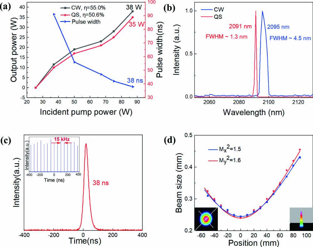 Output characteristics of 2.1 µm AO Q-switched Ho:YAG laser. (a) Average output power and pulse width vary with pump power in the CW and Q-switched regimes; (b) laser output spectrum in the CW and Q-switched regimes; (c) the pulse profile under the maximum average output power (the insert is the corresponding pulse train with a repetition rate of 15 kHz); (d) the beam quality factor under the maximum average output power (the inserts are 2D and 3D profiles).