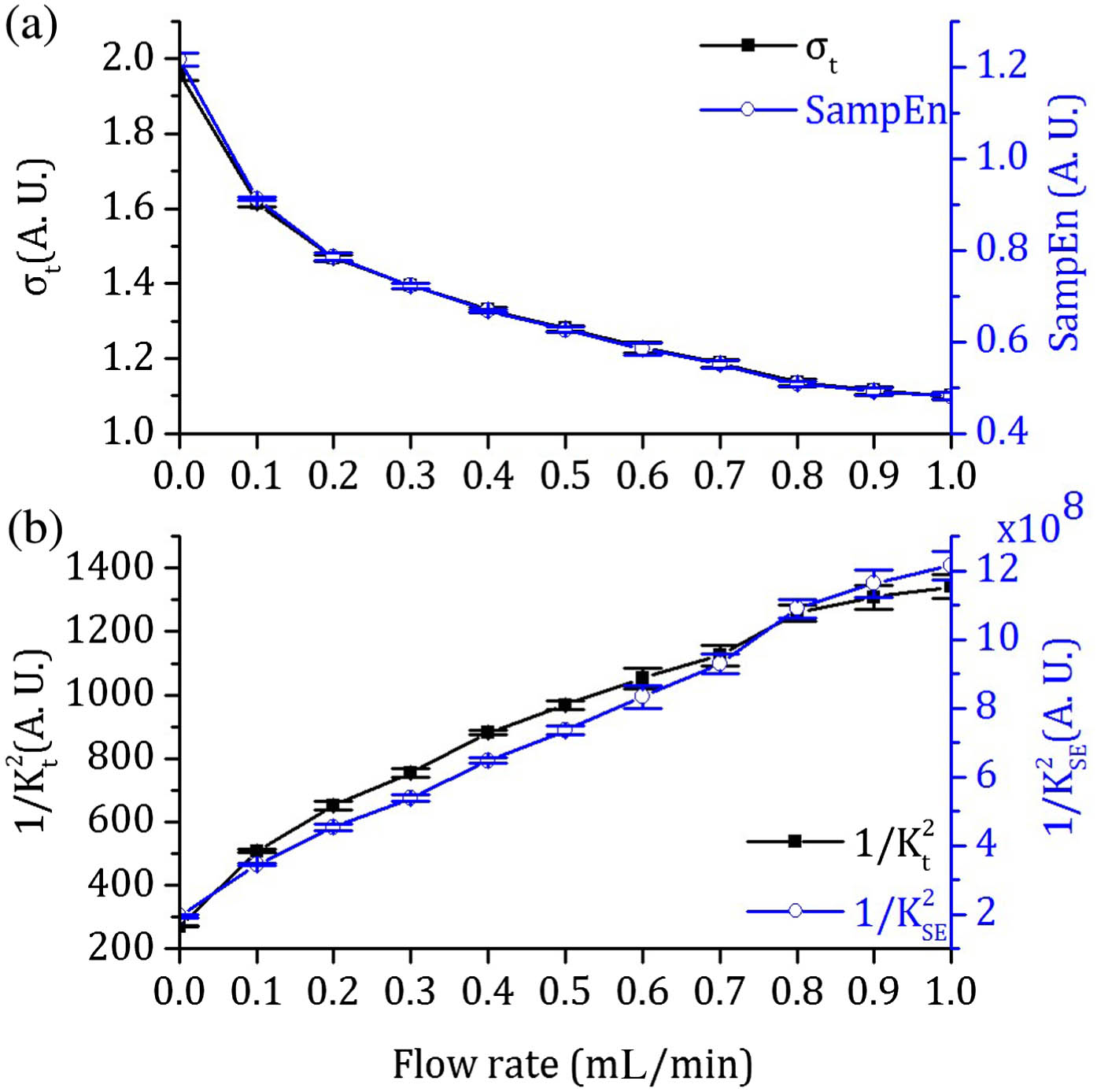 Comparison of speckle contrast and SampEn calculations from phantom flow experiments. (a) Both σt and SampEn show a similar exponential decrease with increasing flow rate. (b) Incorporating the 〈I〉 in the calculation of speckle contrast (1/Kt2) and SampEn contrast (1/KSE2) results in a linear relationship with the rate of flow, as well as a greater range of values for SampEn contrast. (Each point is an average of 60 values taken over 1 min at a constant flow rate. Error bars indicate the standard deviation.)