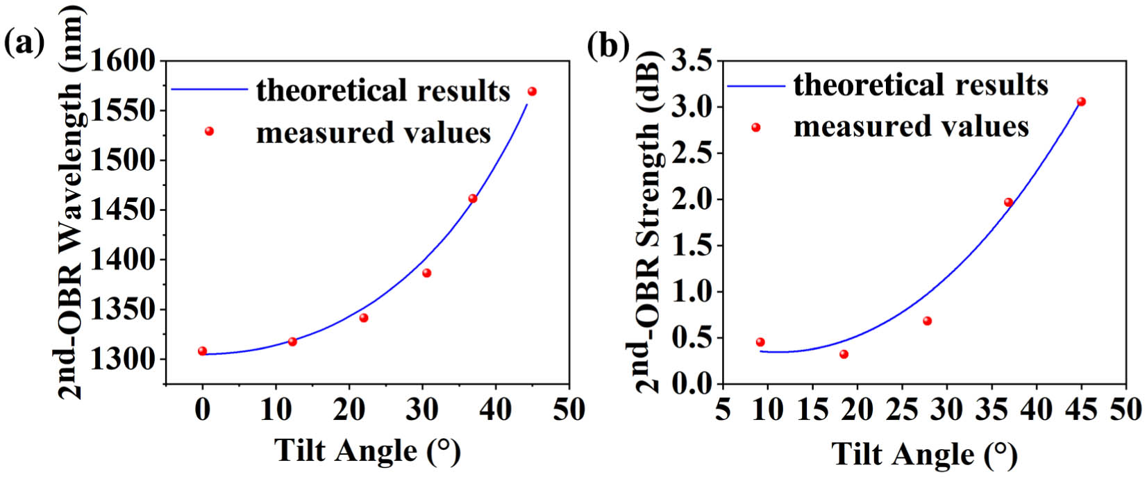 (a) Experimental and theoretical relationship between the 2nd-OBR wavelength and the grating tilt angle; (b) 2nd-OBR strength against the tilt angle.