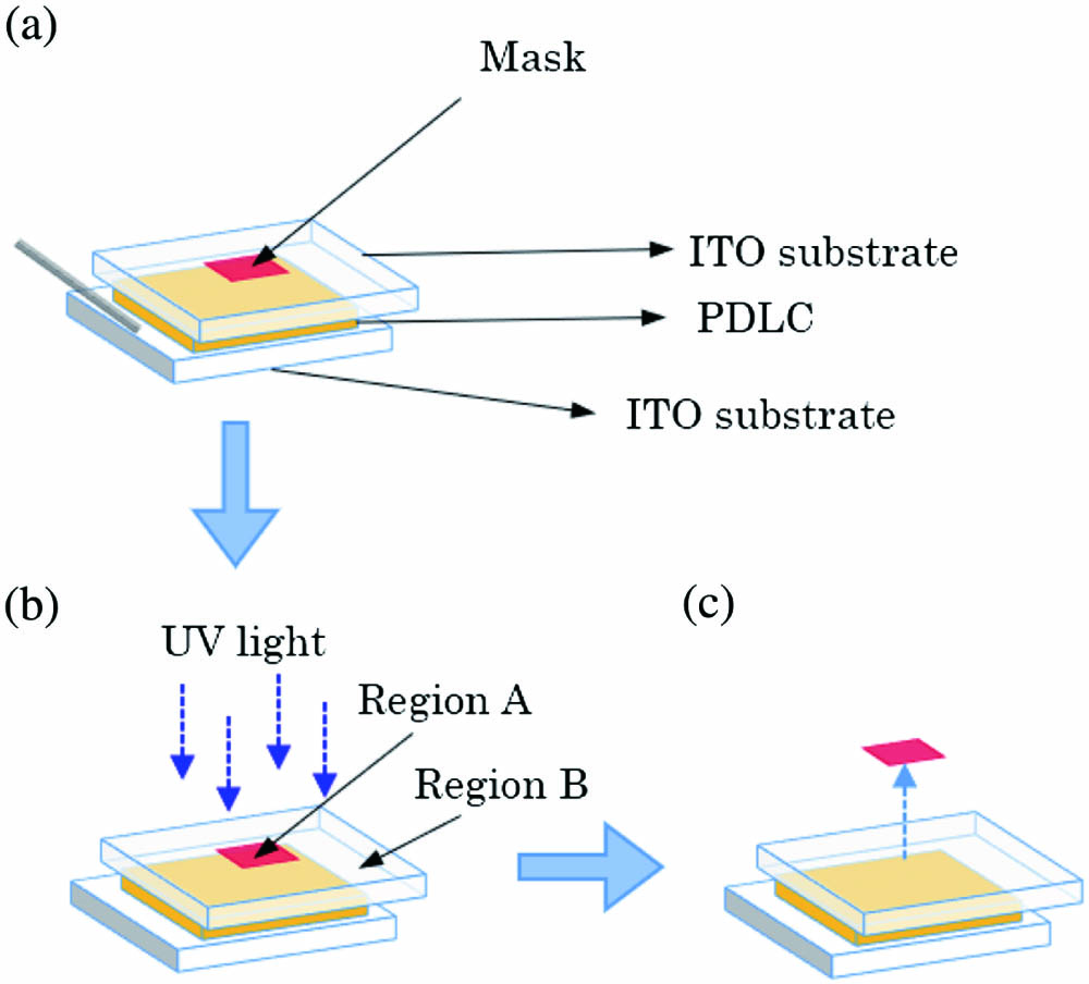 Fabrication process of the patterned PDLC transparent display. (a) Injecting the PDLC precursor. (b) UV exposure. (c) Peeling off the mask.