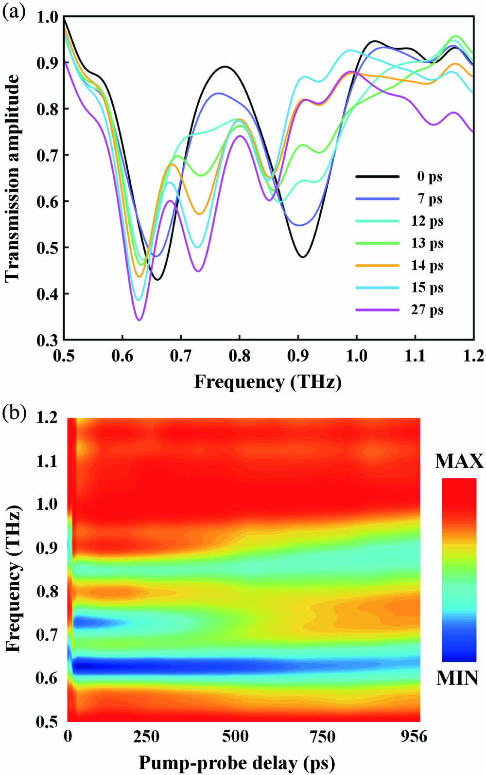 (a) Experimentally measured THz transmission spectra of the metadevice at various pump-probe delays (as labeled). (b) Color map of THz transient transmissions against pump-probe delay and frequency.