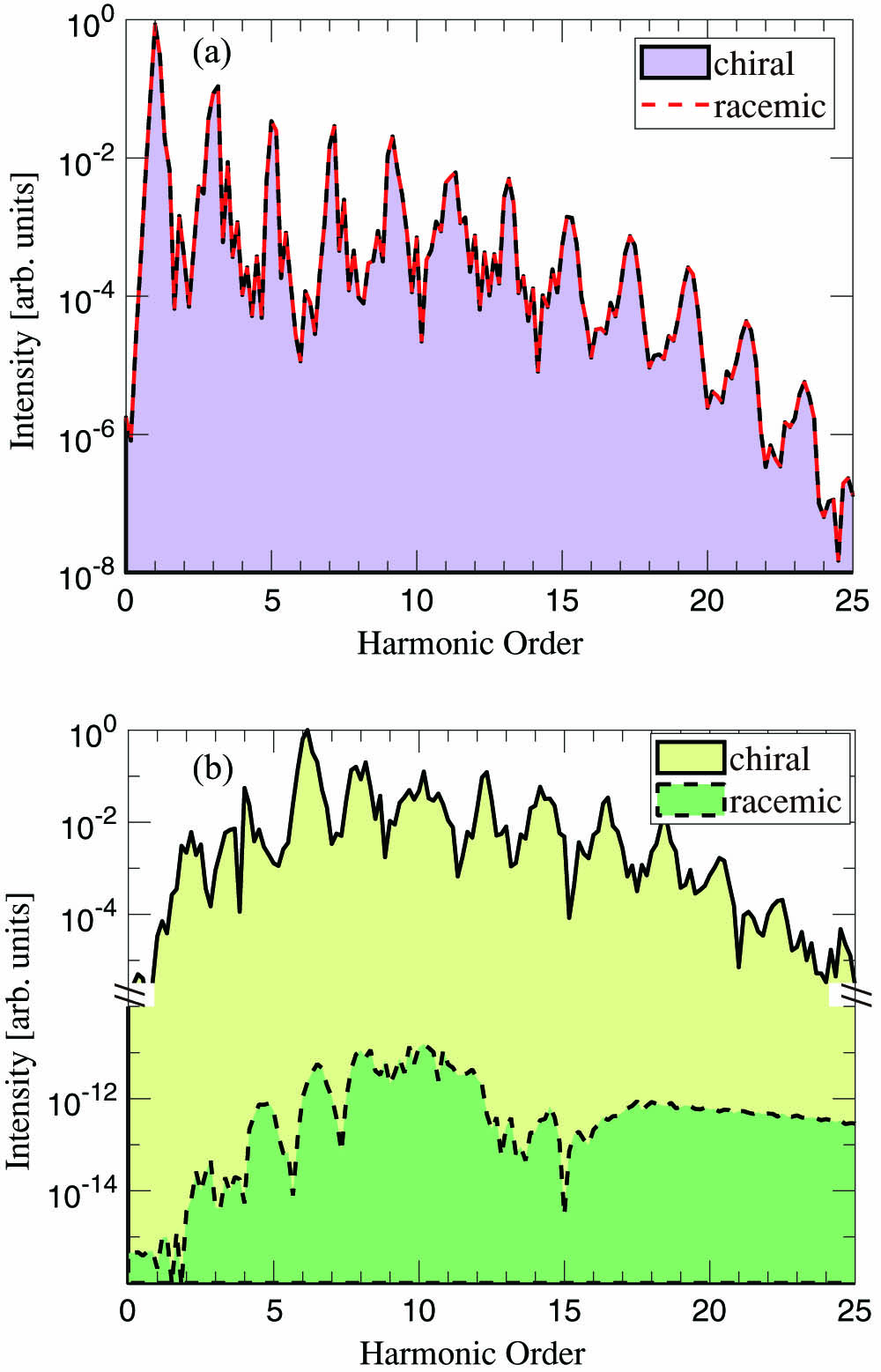 Numerically calculated normalized intensity of (a) x-polarized and (b) y-polarized HHG emissions from the chiral and racemic ensembles based on TDDFT. For the chiral ensemble, only odd harmonics have x-polarized components, and only even harmonics have y-polarized components. But, for the racemic ensemble, there is no y-polarized harmonic emission, and the x-polarized harmonic orders are still odd. The detailed parameters are given in the Letter.