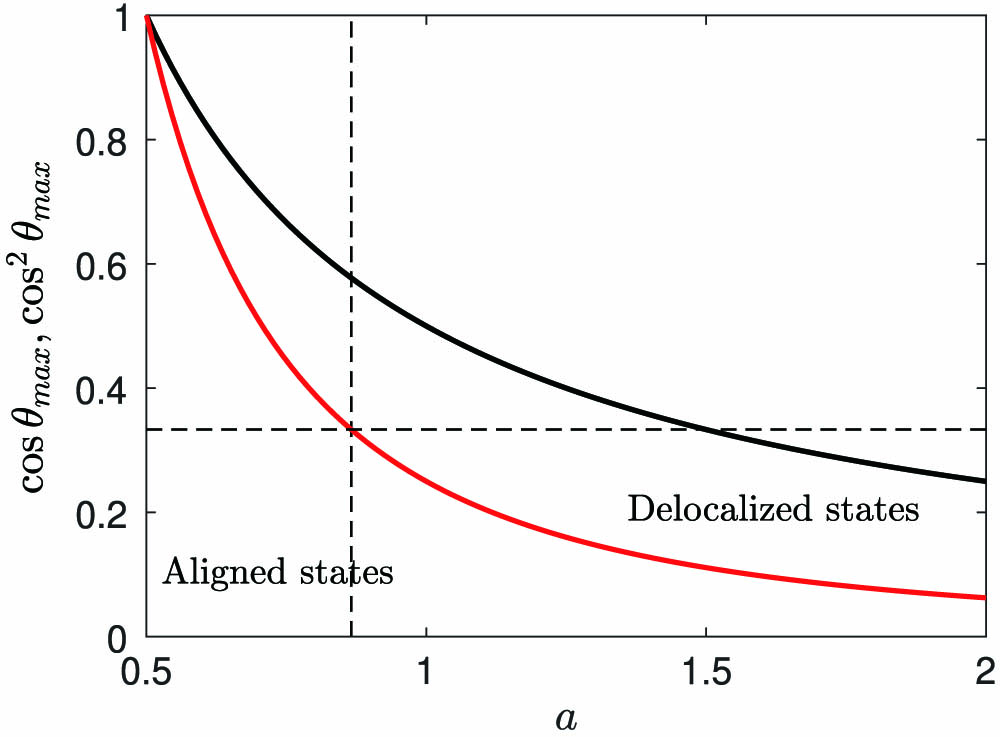 Evolution of cos θmax (black line) and cos2θmax (red line) as a function of the parameter a. θmax is the angle that maximizes the figure of merit F for a given value of a. The horizontal dashed line delimits the region of aligned and delocalized states. The area to the right of the vertical dashed line (of equation a=32) corresponds to simultaneous orientation and planar delocalization.