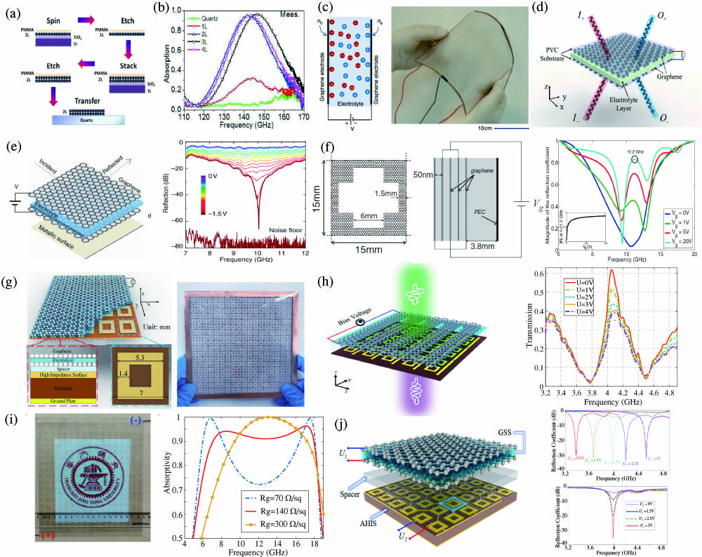 (a) Multiple transfer-etch processing for a two-layer device[123]. (b) Measured absorption spectra of single graphene-quartz absorbers with 1–4 graphene layers on quartz[123]. (c) Cross-sectional view and photograph of sandwich graphene structure[60]. (d) Sandwich graphene structure-based coherent perfect absorber illustrated by two counter-propagating and coherently modulated input beams (I+ and I−), with O+ and O− being the output beams[59]. (e) Salisbury screen based on sandwich graphene structure and its broadband reflection spectrum for various bias voltages[60]. (f) Five-layer graphene absorber and its reflection spectrum for different bias voltages[124]. (g) Three-dimensional structure and photograph of tunable absorber based on sandwich graphene structure and high impedance surface[103]. (h) EIT analog of graphene-based metasurface and its transmission spectrum for various bias voltage[125]. (i) Optically transparent graphene-based absorbing metasurface and its tunable absorption for different sheet resistance[126]. (j) Three-dimensional structure and reflection spectrum of dual-tunable metasurface based on a combination of graphene and active resonators[127].