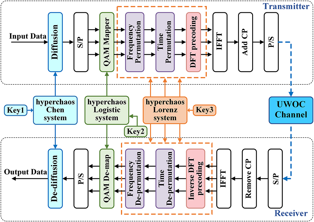 Block diagram of the secure OFDM-UWOC based on three-layer chaotic encryption and chaotic DFT precoding.