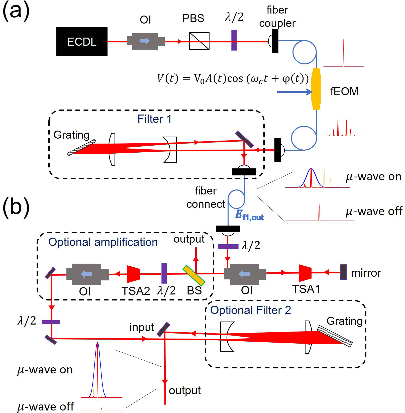 Schematic setup of the waveform generation system. The spectrum of the optical waveform is illustrated at each stage of the amplified modulation. (a) Schematic diagram of fEOM modulation and first optical filtering. CW laser from ECDL is modulated by fEOM with a programmable microwave signal. The fEOM output is collimated into a suitable size and filtered by grating diffraction before being coupled into a single-mode fiber. (b) High-gain optical amplification. TSA1 is seeded from the side port of an optical isolator for double-pass amplification. Optional Filter2 serves to remove the optical carrier from the final output. ECDL, external cavity diode laser; OI, optical isolator; PBS, polarization beamsplitter; BS, beamsplitter.