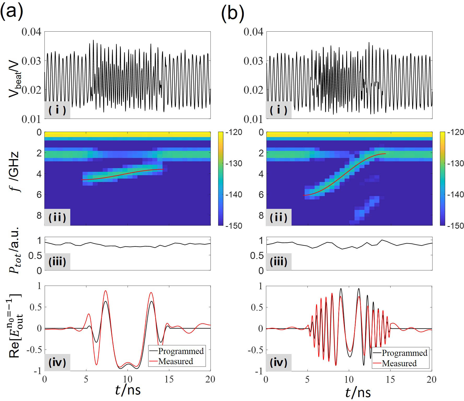 Characterization of chirped pulses from TSA2 output without Filter2. The frequency sweep range Δf is 1 GHz and 4 GHz for data in (a) and (b), respectively. The heterodyning beat notes are given in (i), from which we derive the (ii) spectrogram and (iv) in-phase quadrature Re(E−1). As in (iii), due to the self-balanced amplification, the total output power stays approximately unchanged, with a fractional deviation <15% during the full-pulse modulation.
