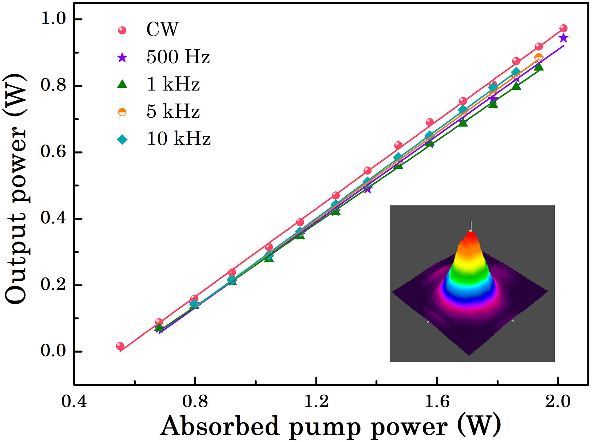 Output power of CW and AO Q-switched laser. Insert, far-field three-dimensional intensity distribution of AO Q-switched laser at the maximum output power.