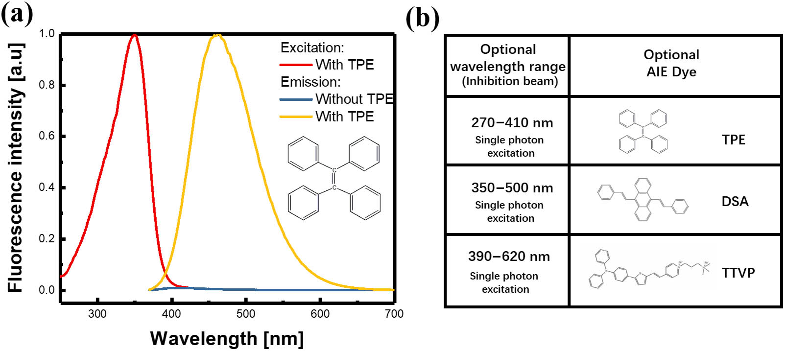 Fluorescent properties of AIE-induced dye resin sample with and without TPE. (a) Fluorescence spectra of dye resin sample with and without TPE, and both emission spectra are excited by the 370 nm laser. (b) Selection of AIE dyes with different inhibition beams.