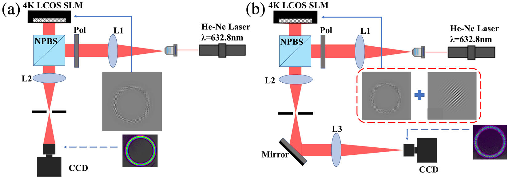Experimental setup of a large topological charge LG beam generated by 4K SLM (L1, L2, L3, lens; Pol, polarization; SLM, phase-only spatial light modulators; NPBS, non-polarizing beam splitter): (a) generation of LG beams, (b) interference of LG beams and annular plane waves.
