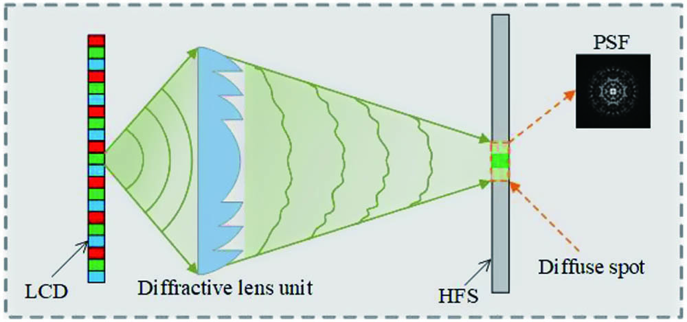 Imaging process of an actual optical system.