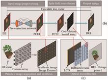 End-to-end optimization of a diffractive optical element and aberration correction for integral imaging