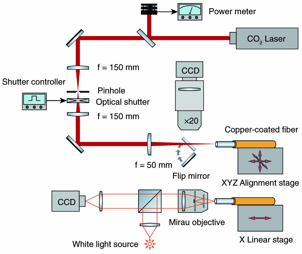 Experimental setup of CO2 laser ablation system and surface profiler for the fabrication of fiber cavity mirrors.