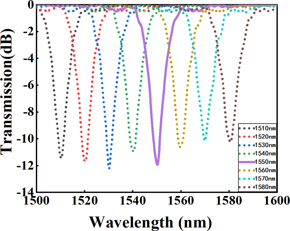 Acousto-optic filtering spectra at different wavelengths.