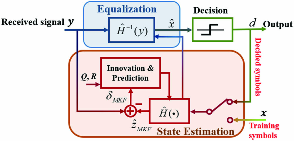 Equalization model and state estimation process of MKF.