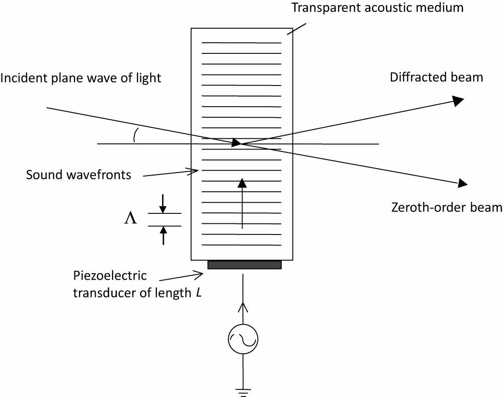 AOM illustrating diffraction of light by sound.