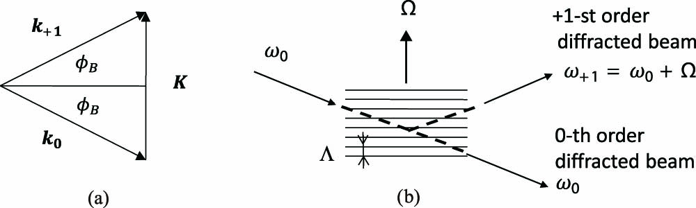 Upshifted Bragg diffraction: (a) wavevector diagram and (b) experimental configuration. Adapted from Ref. [28].