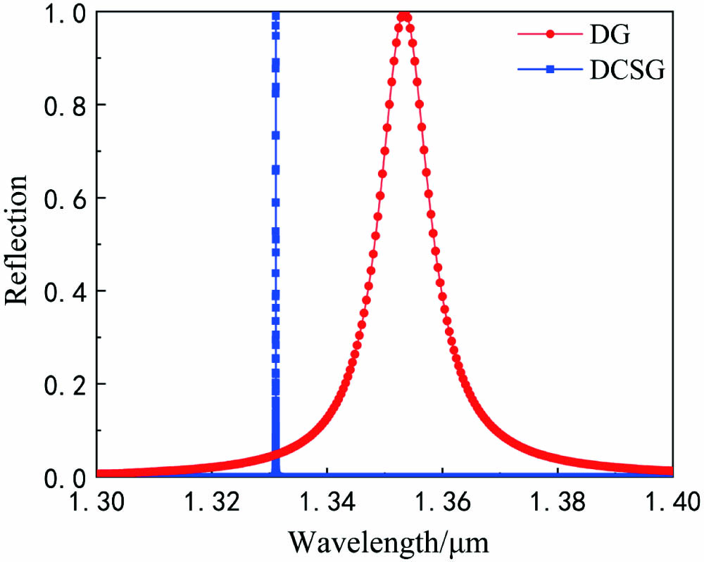 Reflection spectra of DG and DCSG at normal incidence of TE waves.
