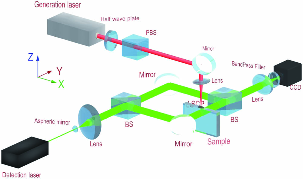 Experimental setup for Mach–Zehnder interferometer: PBS, polarized beam splitter; BS, beam splitter; LSCP, liquid suspended carbon particles; CCD, CCD camera.