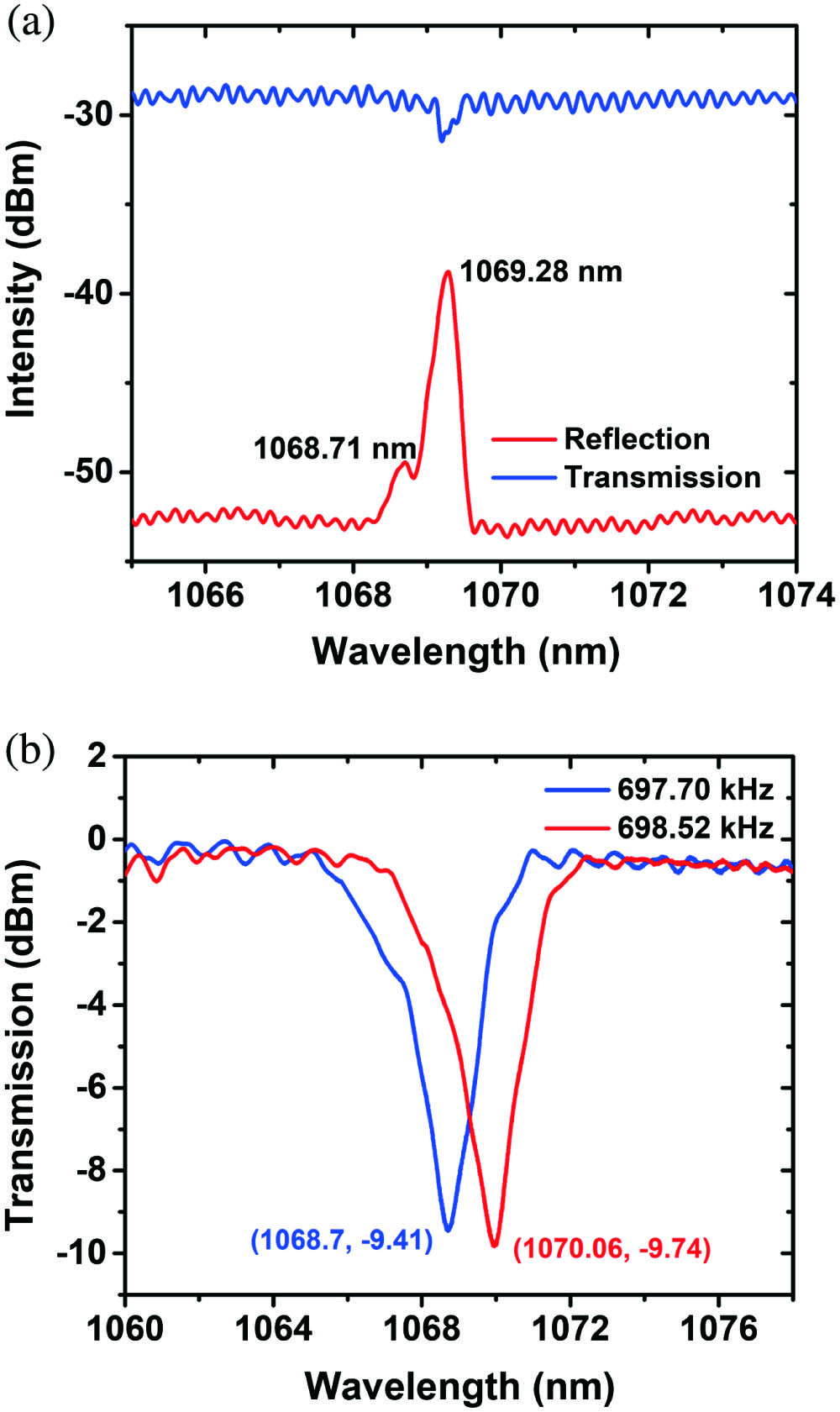 (a) Transmission and reflection spectra of the few-mode FBG used in the intra-cavity mode switchable fiber oscillator; (b) transmission spectra of the AIFG under different modulation frequencies.