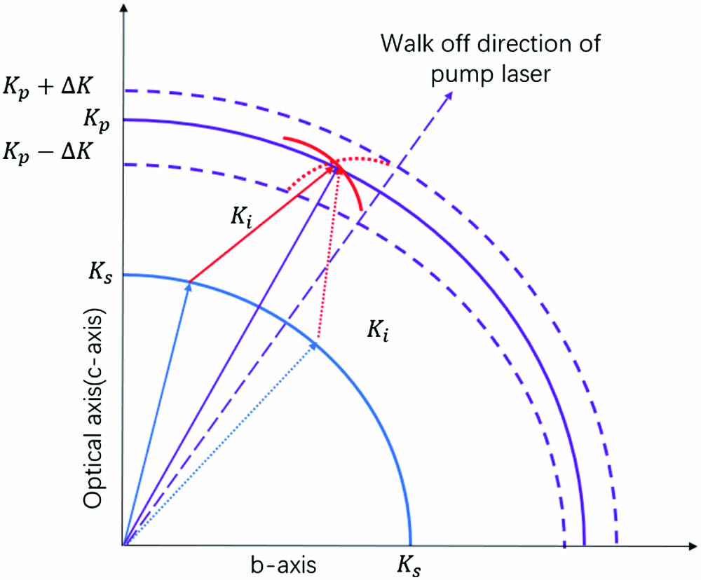 Phase matching schematic of the TPM condition (solid line) and walk-off compensation condition (dotted line).