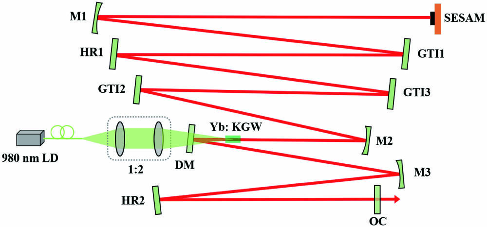 Experimental configuration of the SESAM mode-locked Yb:KGW laser. LD, laser diode; Yb:KGW, Yb:KG(WO4)2; SESAM, semiconductor saturable absorber mirror; DM, dichroic mirror; HR, high reflection mirror; M1, M2, M3, concave mirrors (R = 500 mm, 300 mm, 500 mm, respectively); OC, output coupler; GTI, Gires–Tournois interferometer mirror.