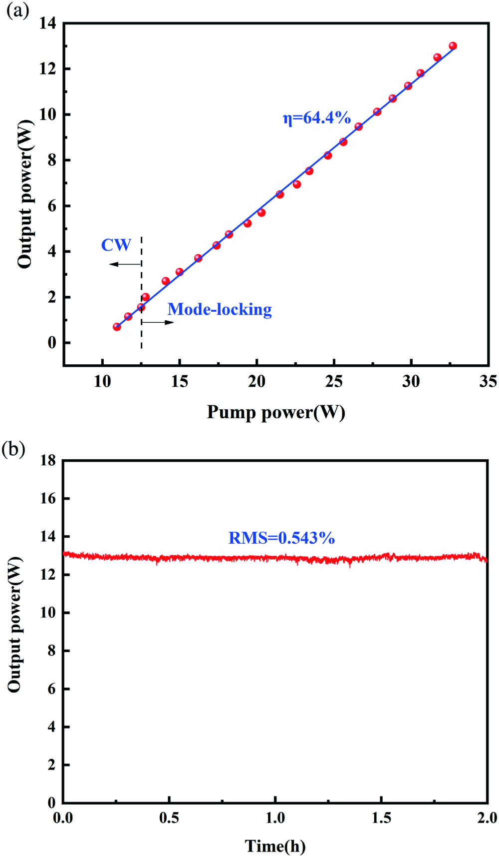 (a) Output power as a function of the pump power. The blue solid line has a slope efficiency of 64.4%. (b) Power fluctuations at 13 W average output power in 2 h.