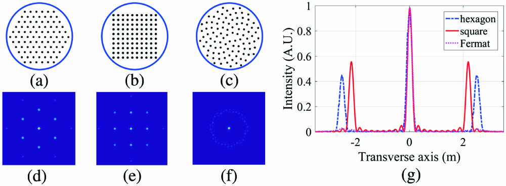 Laser beams with different tiled-aperture geometries and the corresponding far-field intensity distributions. (a) The hexagon array, (b) the square array, (c) the FS array, (d) the far-field intensity distribution of the hexagon array, (e) the far-field intensity distribution of the square array, (f) the far-field intensity distribution of the FS array, and (g) the intensity variations along the transverse axis that include both the maximum of the main lobe and of the largest secondary lobes. The beam numbers of (a), (b), and (c) are 91, 100, and 100, respectively. In this simulation, the diameter of the sub-aperture is 0.7 mm, and the distance between the tiled-aperture and the interference pattern is 350 m.
