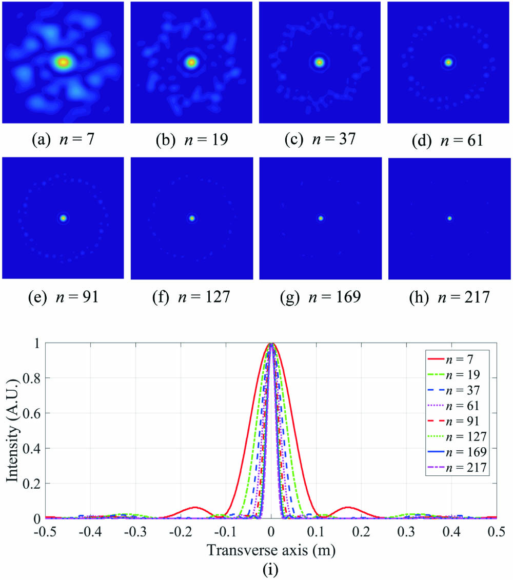 Far-field intensity distributions caused by the FS arrays with different laser beam numbers.