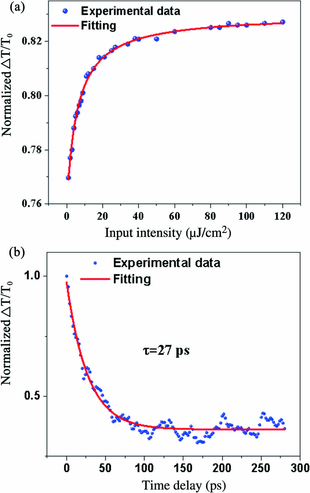 (a) Transmittance versus incident optical power intensity of b-AsP SA. (b) Time-resolved response of b-AsP SA.