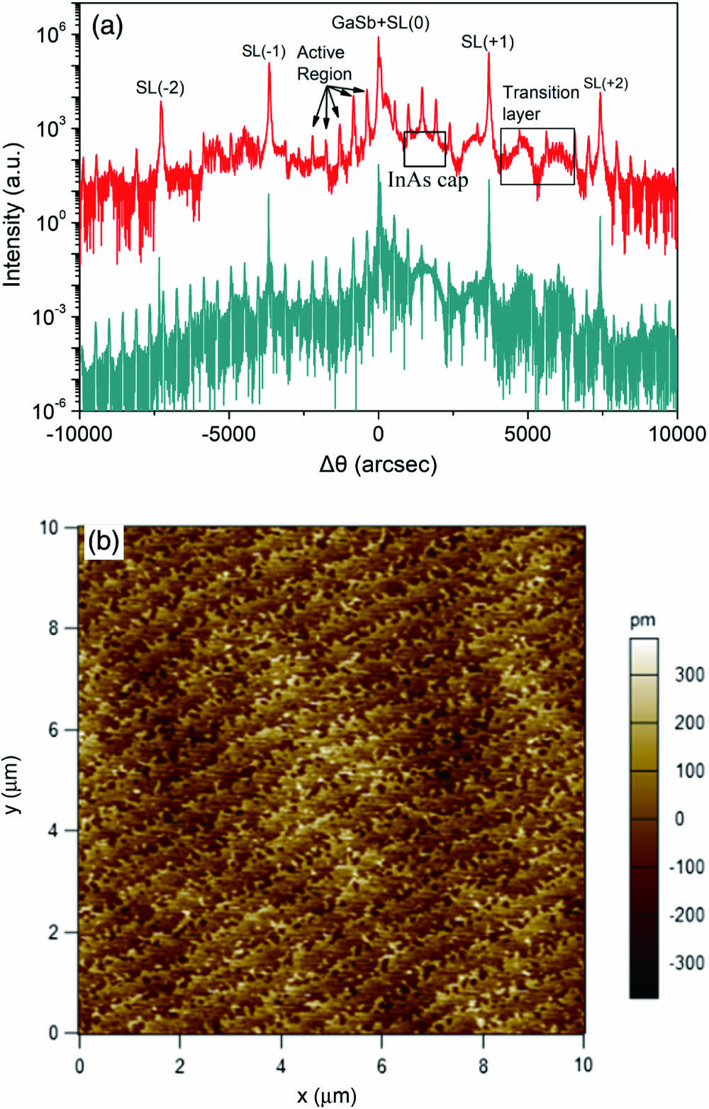 (a) High-resolution XRD pattern measured around GaSb (004) (top) of the epitaxial complete device structure and the dynamic simulation of the same structure (bottom); (b) AFM image measured on the surface of a complete device structure.