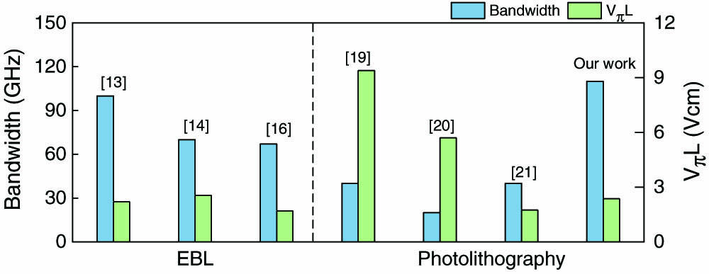 Comparison of monolithic TFLN EOMs fabricated by EBL and photolithography.