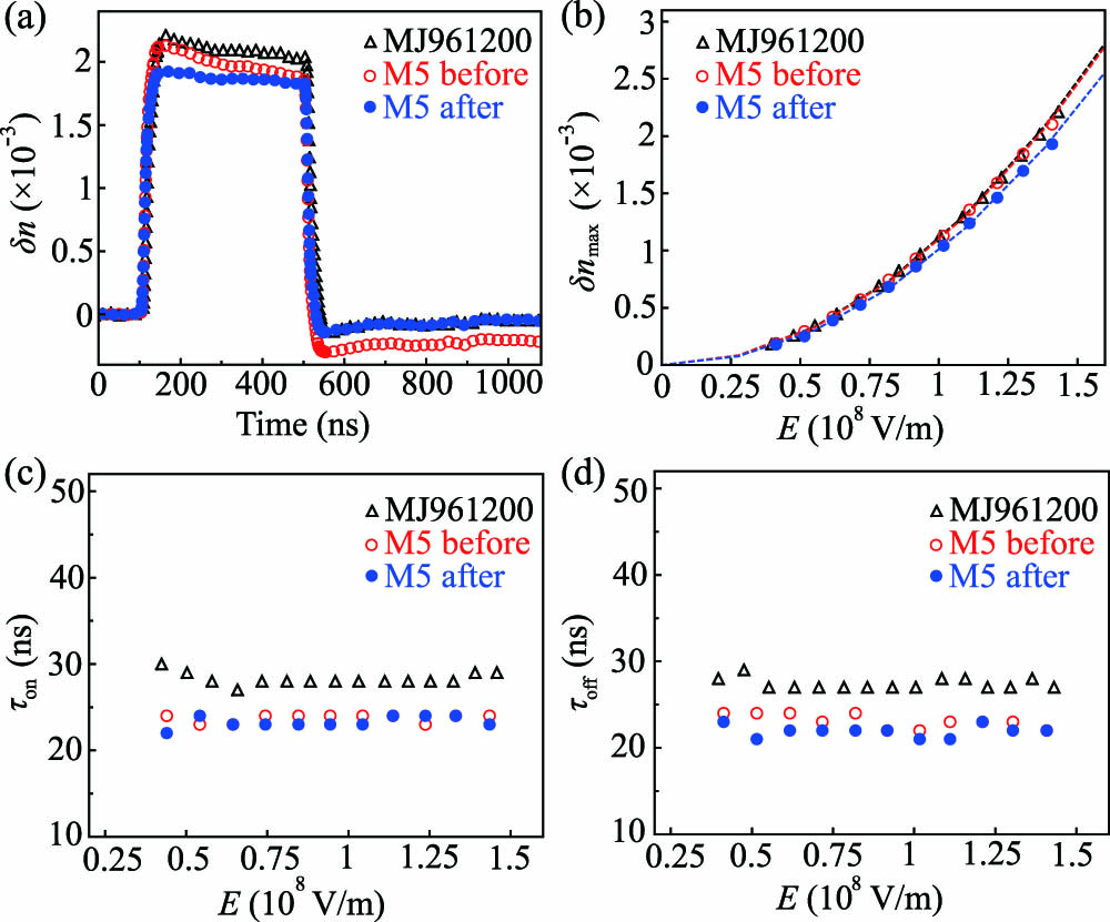 Electro-optic responses of the NLC mixtures MJ961200 and M5 before and after polymerization. (a) Dynamics of field-induced birefringence change δn(t) in response to an electric field of amplitude E = 1.44 × 108 V/m. Dependences of (b) the maximum field-induced birefringence change δnmax, (c) the switching-on time τon, and (d) the switching-off time τoff on the applied electric fields. The cell thicknesses of the MJ961200 cell and the M5 cell are 6.1 µm and 4.6 µm, respectively. The working temperature is T = 21.5°C.