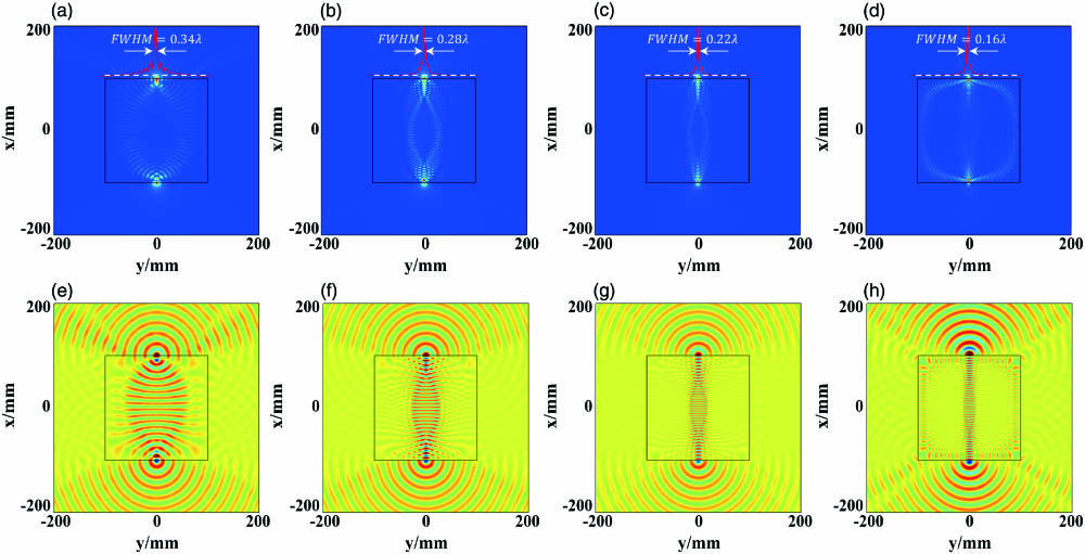 Imaging performance of the square MFEL with different n0. (a)–(d) The related electric field intensity distribution and the corresponding FWHM of the square MFEL at 15 GHz with n0 of 1, 1.7, 2.4, and 3.1, respectively. (e)–(h) The relative electric field Ez distributions, respectively.