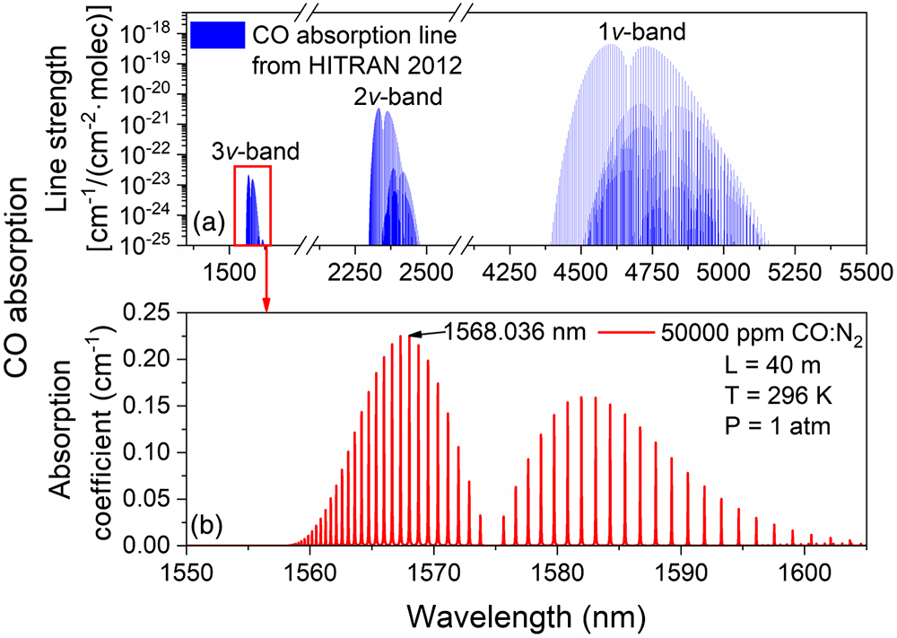 Simulation of CO absorption spectra based on HITRAN 2012: (a) absorption line strength; (b) absorption coefficient of 50,000 ppm CO:N2 at 296 K, 1 atm, and 40 m optical path length.